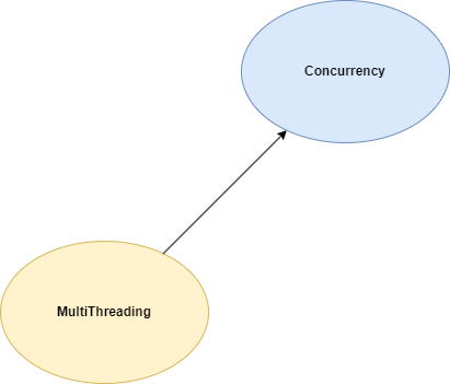 MultiThreading-Cncurrency